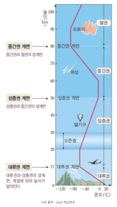 지구 대기권